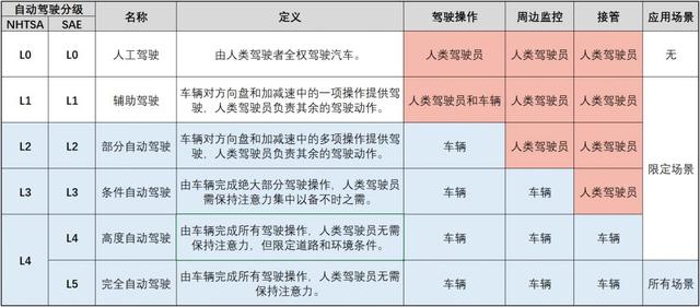 l1和l2代表什么意思，l1和l2代表什么意思电线（自动驾驶L1、L2是什么意思）