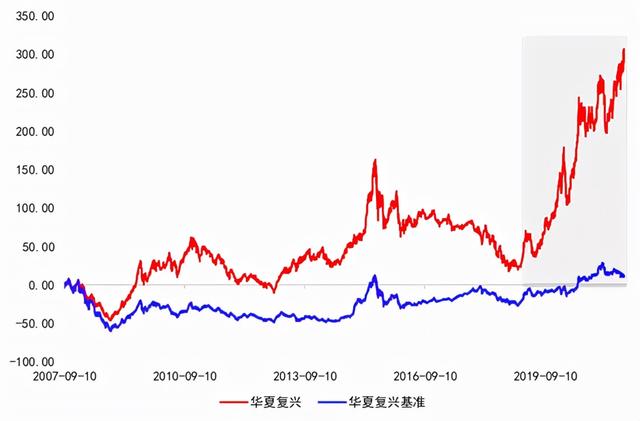 華夏復興基金申購費率，華夏復興基金申購費率是多少？