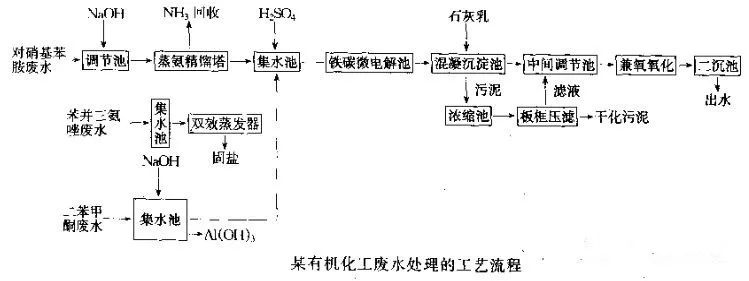 化工工艺设计（近20个化工废水处理案例分析）