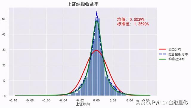 对数收益率是什么，对数收益率和简单收益率（资产收益率的非平稳性——为何机器学习预测效果不佳）