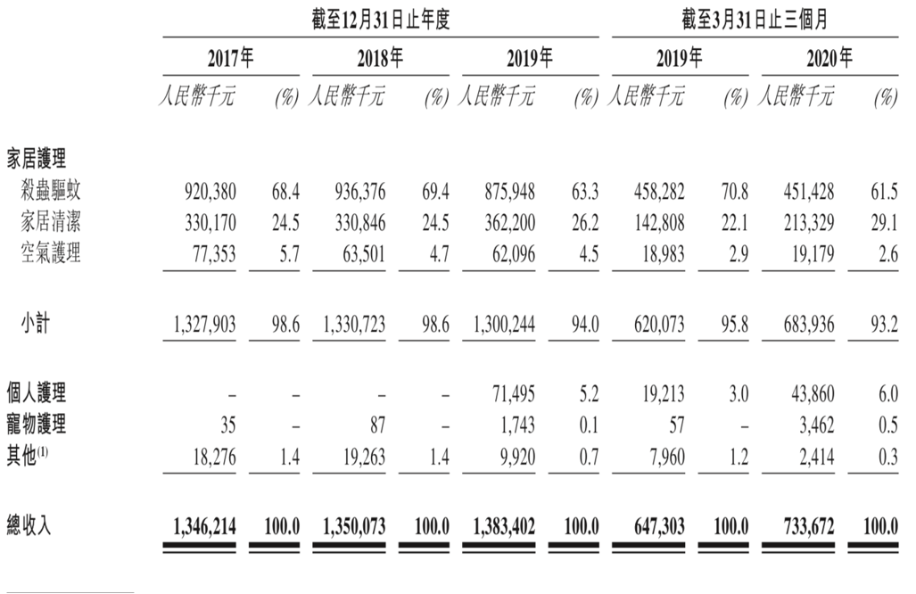 朝云集团（立白旗下朝云集团赴港上市）