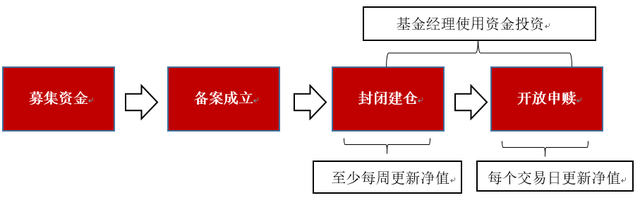 基金赎回存入什么意思，基金赎回存入什么意思啊？