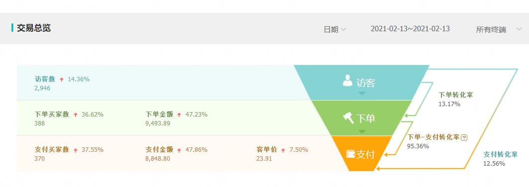 uv价值计算公式解析（淘宝UV价值如何进行提升）