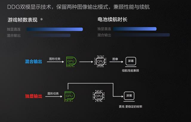 显卡直连什么意思（买RTX3060游戏笔记本）