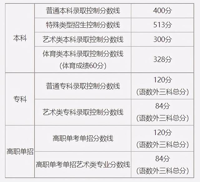 2021年高招艺术本科A梯度第一志愿投档线，湖北新增本土1+37（2021年各省录取批次线与艺术统考合格线公布）