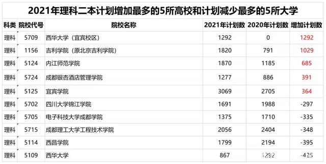 成都理工大学工程技术学院是几本，成都理工大学工程技术学院是985大学还是211大学（2021四川二本计划增加）