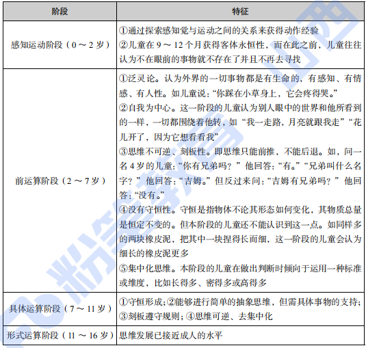 皮亚杰认知发展的四个阶段，皮亚杰认知发展的四个阶段是什么（教师资格考试必备高频考点三皮亚杰认知发展阶段理论）