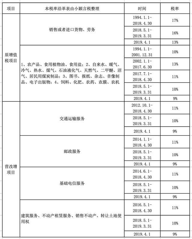一般纳税人3%征收率范围口诀，16%→13%、10%→9%、四档→三档