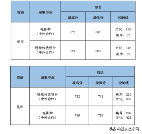 艺考录取分数线速递！7月21日5所大学的艺术类专业录取成绩公布，2017年艺术录取分数线（19所院校发布艺术类录取分数线）