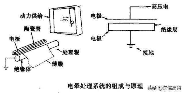 什么是电晕处理机 它原理是什么。，什么是电晕处理机（电晕机的工作原理）