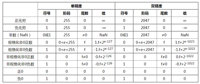 sub和M有什么区别，sub和M（深入理解计算机中数的表示）