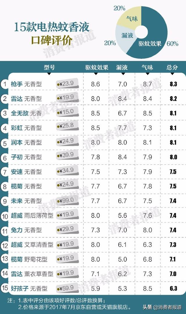 超威蚊香的使用方法，超威蚊香的使用方法视频（36款驱蚊产品选购攻略）
