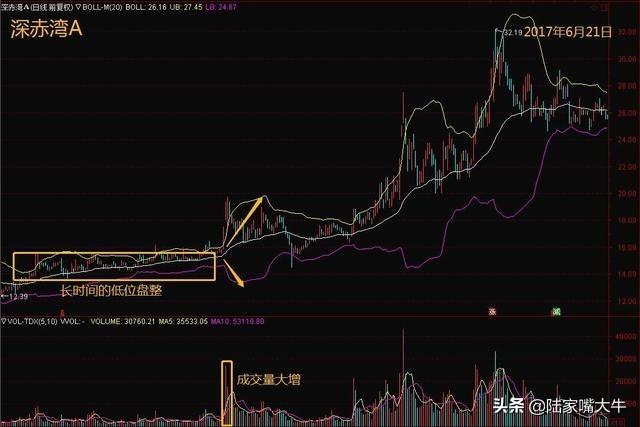 股票boll线代表什么，股票boll线代表什么意思（5日线和布林线的买卖方法）