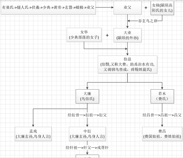 秦国历代君王列表，春秋战国秦国君主依次有哪些（<含祖先世系>及其后代关系图谱）