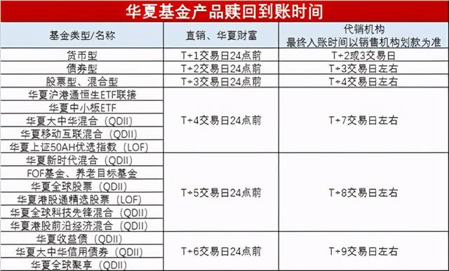 華夏基金管理有限公司的基金贖回幾個(gè)工作日到賬，華夏基金管理有限公司的基金贖回幾個(gè)工作日到賬??？