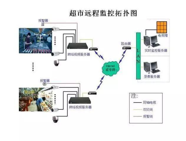 各种类型网络视频监控系统拓扑图