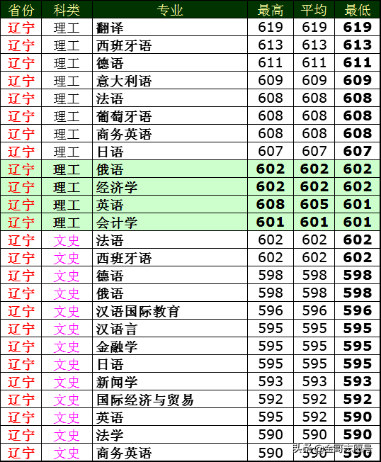 西安外国语学院分数线，求外国语学院最低录取分数线（2018年分专业录取分数线来了）