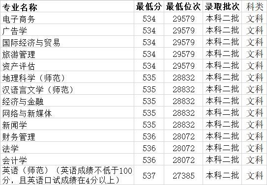 皖西学院分数线，皖西学院2022录取分数线（皖西学院近几年专业录取分数线）