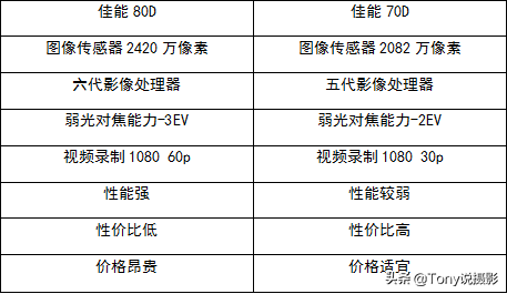 入门单反相机选哪款好，购机推荐：新手挑选单反相机