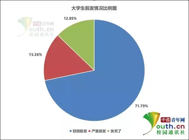 超5成大学生脱发，熬夜导致的脱发会自愈吗（“超5成大学生有脱发困扰”）