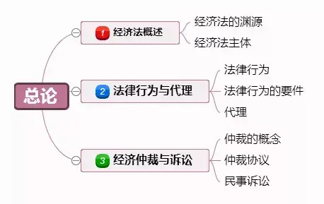 中级会计 经济法（一次性90分通过经济法）