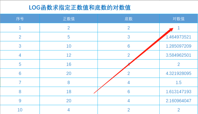 log的公式大全，log的运算法则（Excel函数公式大全之利用LOG函数计算指定正数值和底数的对数值）