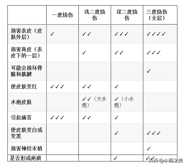 深二度烧伤恢复全部过程，以正确的方式治疗可帮助减轻疤痕增生