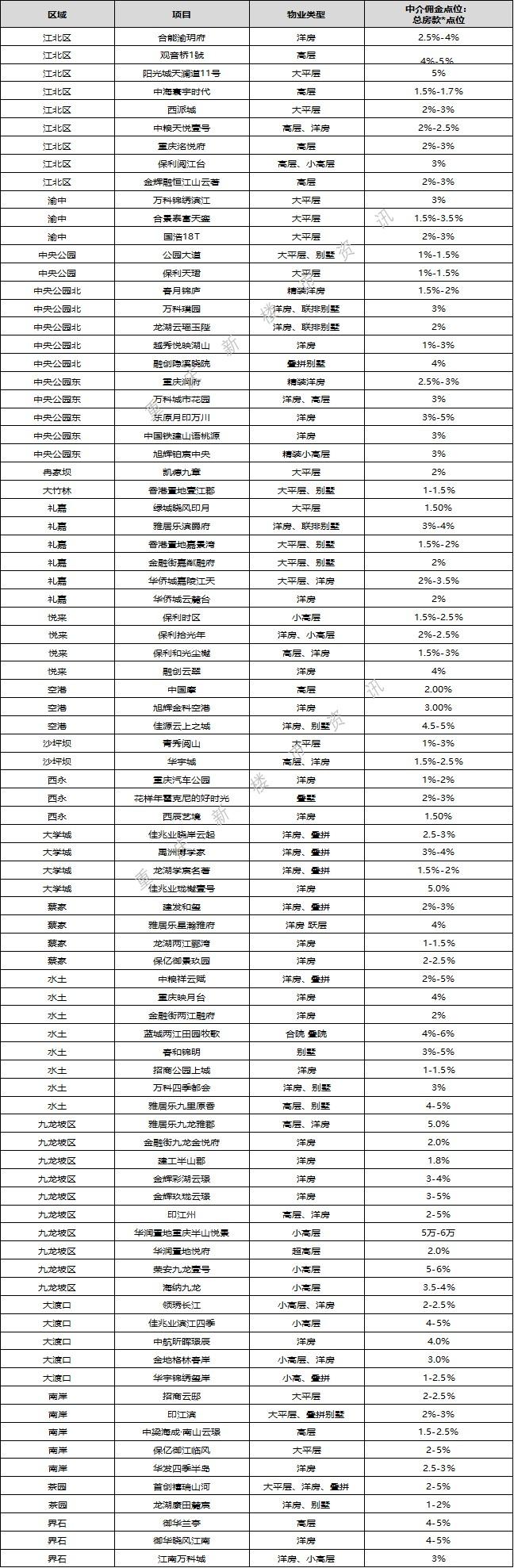 重庆房产中介（重庆买房的朋友们避免被坑）