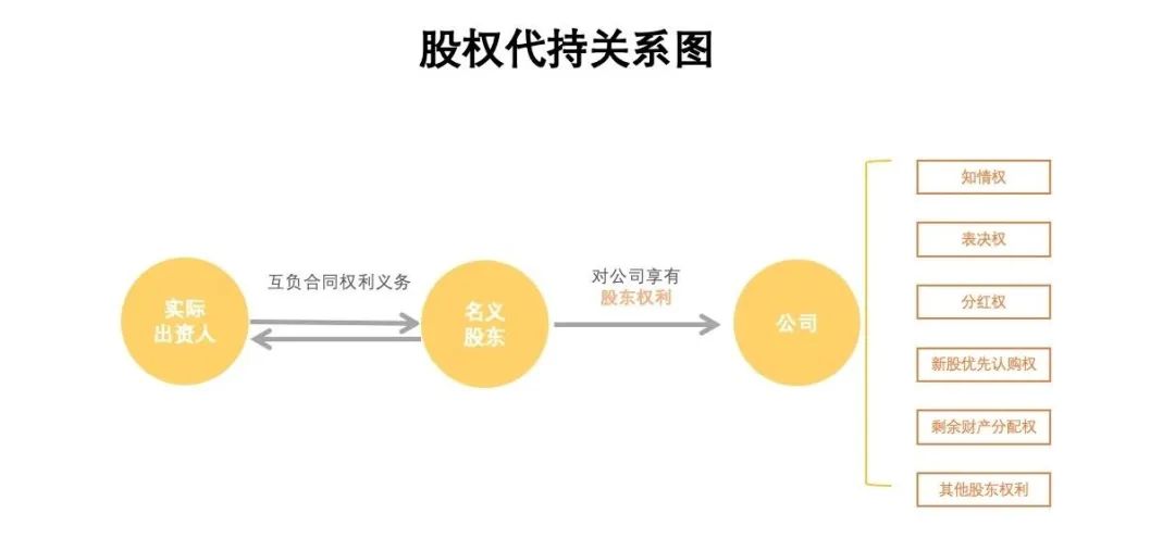 本文将梳理有限公司股权代持股权代持中,实际出资人与名义股东各自的