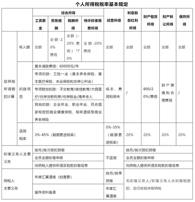 个人所得税税率表，2022个税最新最全的税率表（一文快速看懂个人所得税税率表）