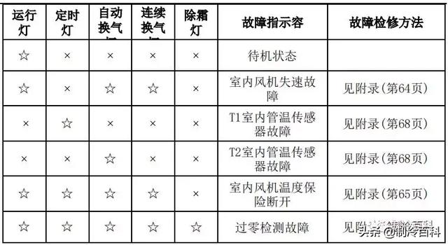 空调常见故障代码及处理方法，空调常见故障代码和维护保养方法介绍（最新最全┃美的空调故障代码手册大全）