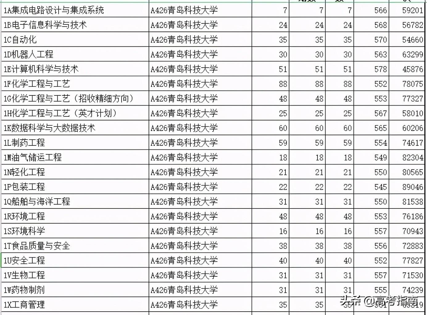 山东科技信息杂志社（2021年山东省各高校综合评价招生及录取）