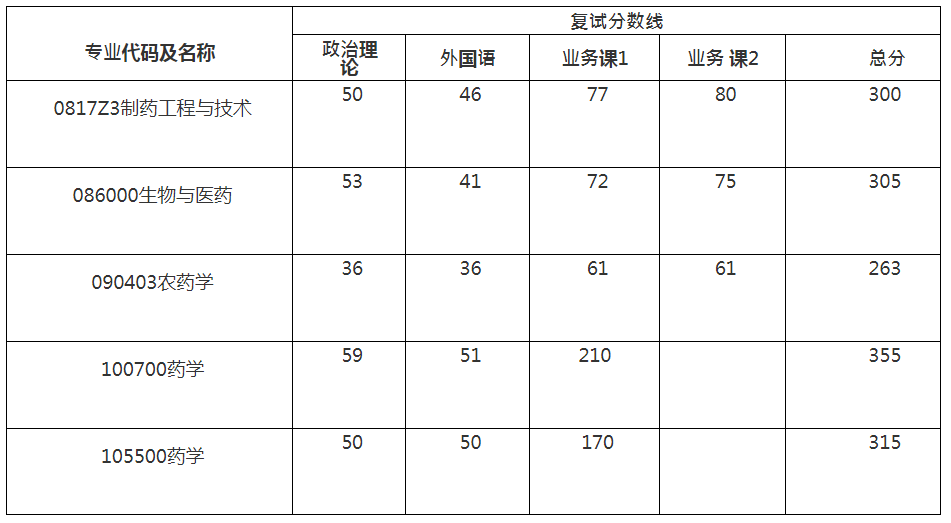 华东理工复试线图片