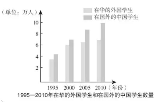英语图表作文范例50篇，图表作文模板（考研英语作文押题预测9）