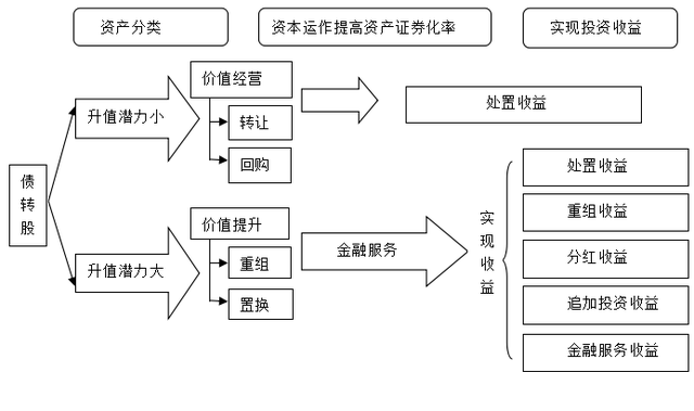 债转股概念，债转股概念股有哪些（不良资产经营之债转股详解）