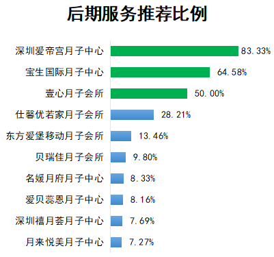 宝生月子（十大月子中心口碑调查）