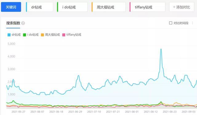 dr钻戒真的只能买一次吗，dr真的只能买一次吗（“不敢送DR钻戒的男友还能要吗”）