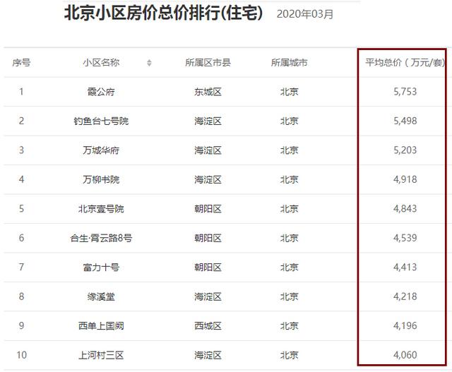 北京朝阳区十大高档小区，朝阳区望京房价（2020年03月北京10大豪宅排行榜）