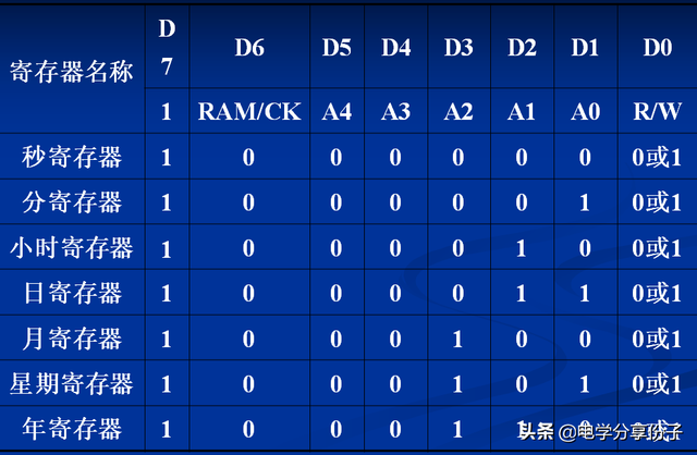 ds1302时钟芯片工作原理，ds1302时钟芯片工作原理及说明（DS1302时钟-单片机教程）