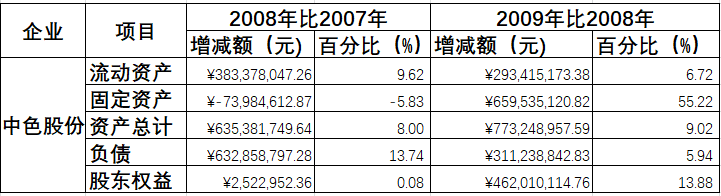上市公司财务报表分析案例（一个经典的中国公司财务报表案例分析）