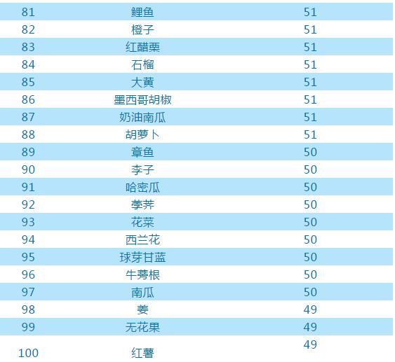 具有高营养价值的食物，营养价值高的食物有哪些（全世界最有营养的100种食物）