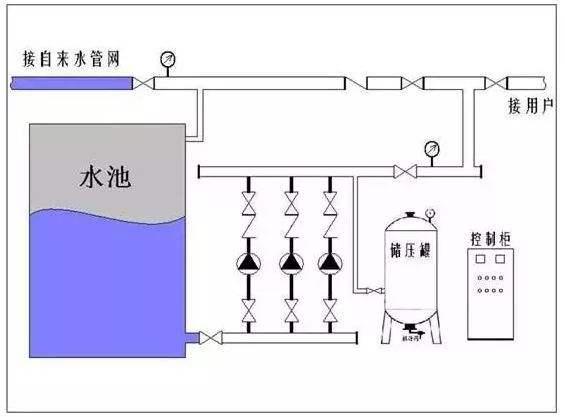 自来水压力标准几公斤，自来水供水压力标准（高层住宅二次供水压力多少合适）