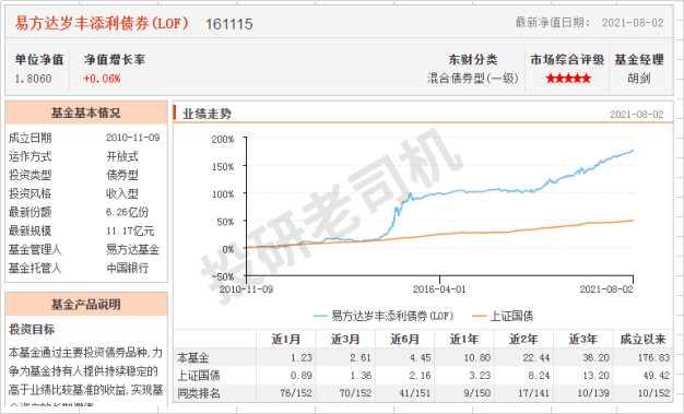 怎樣配置基金能達(dá)到年化收益率10%，怎樣配置基金能達(dá)到年化收益率10倍？