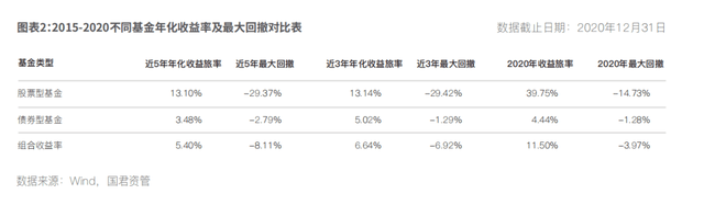 基金收益百分比是每天還是每月算，基金收益百分比是每天還是每月算的？