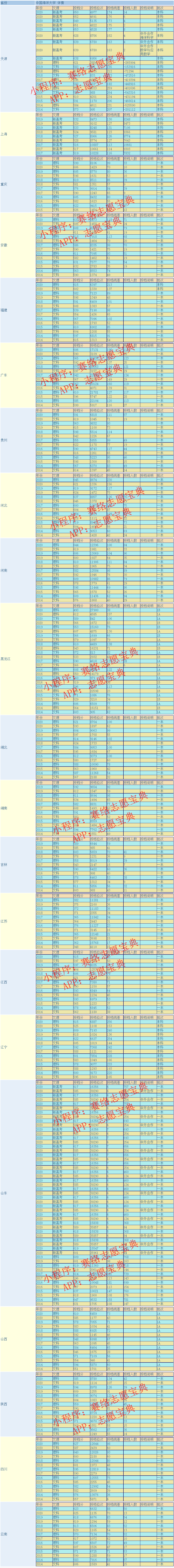2020年中國海洋大學錄取分數（2020年中國海洋大學錄取分匯總，要多少分才能填報）