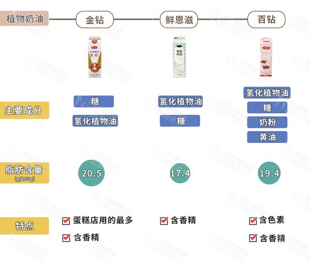 动物奶油是淡奶油吗（植物奶油和动物奶油，哪个更好）