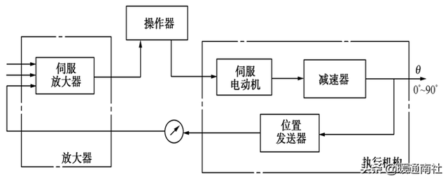 什么是风阀执行器，风阀执行器安装位置（阀门执行器及其应用）