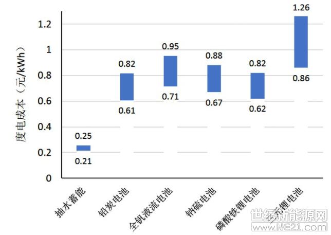 度电成本是什么意思（储能的度电成本和里程成本分析）