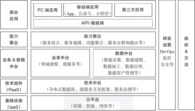 运营中台与技术中台，终于有人把业务中台、数据中台、技术中台都讲明白了