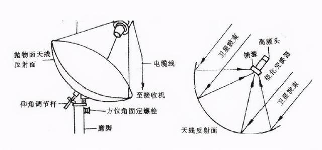 室内卫星电视接收机，卫星电视接收机放大器的作用（“卫星锅”为何被禁用）